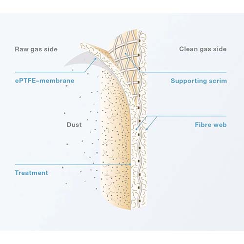 filter media and their three dimensional structure
